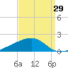 Grand Pass tide chart for Tuesday, August 29, 2023