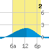 Grand Pass tide chart for Wednesday, August 2, 2023