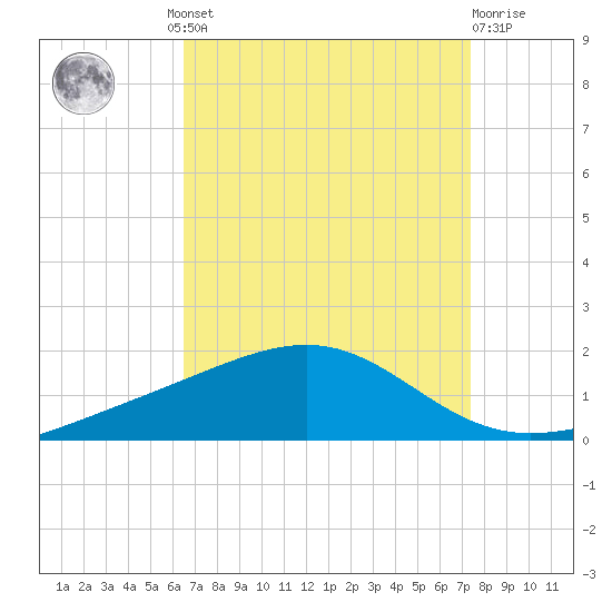 Grand Pass tide chart for Wednesday, August 30, 2023