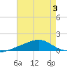 Grand Pass tide chart for Thursday, August 3, 2023