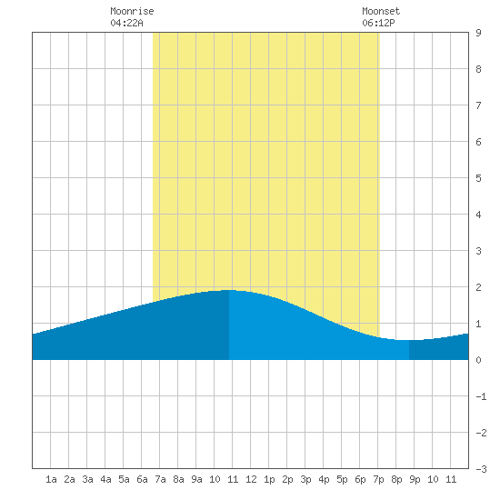 Grand Pass tide chart for Tuesday, September 12, 2023