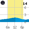 Grand Pass tide chart for Thursday, September 14, 2023