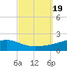 Grand Pass tide chart for Tuesday, September 19, 2023