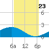 Grand Pass tide chart for Saturday, September 23, 2023