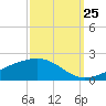 Grand Pass tide chart for Monday, September 25, 2023