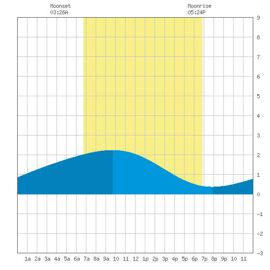 Grand Pass tide chart for Tuesday, September 26, 2023