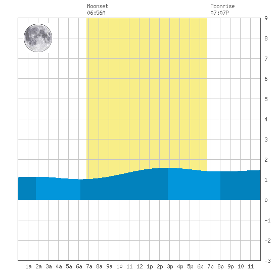 Grand Pass tide chart for Friday, September 29, 2023