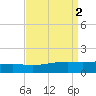 Grand Pass tide chart for Saturday, September 2, 2023