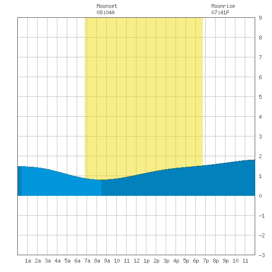 Grand Pass tide chart for Saturday, September 30, 2023