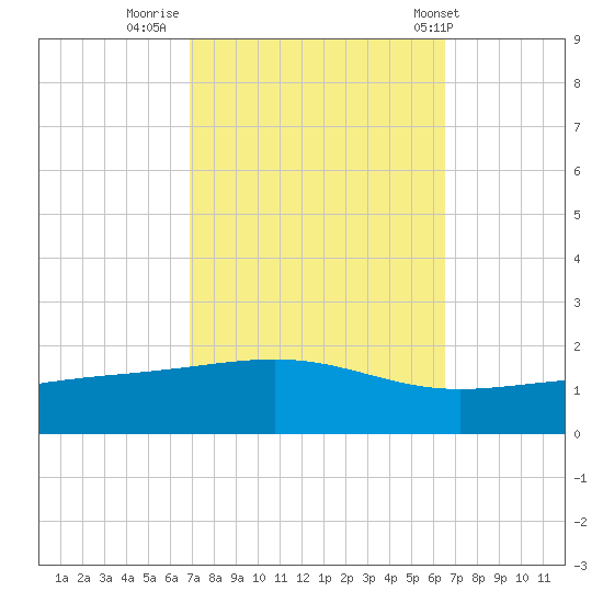 Grand Pass tide chart for Wednesday, October 11, 2023