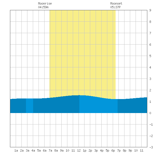 Grand Pass tide chart for Thursday, October 12, 2023