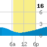 Grand Pass tide chart for Monday, October 16, 2023