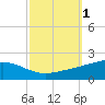 Grand Pass tide chart for Sunday, October 1, 2023