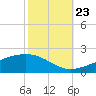 Grand Pass tide chart for Monday, October 23, 2023