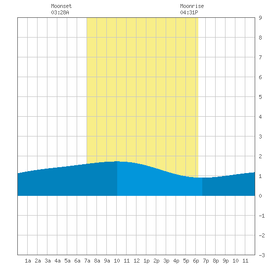 Grand Pass tide chart for Wednesday, October 25, 2023