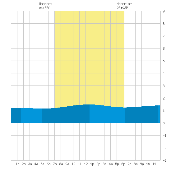 Grand Pass tide chart for Thursday, October 26, 2023
