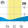 Grand Pass tide chart for Saturday, October 28, 2023