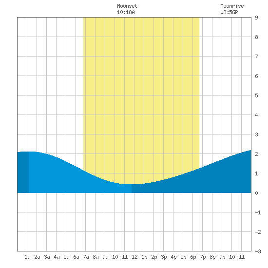 Grand Pass tide chart for Monday, October 2, 2023