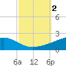 Grand Pass tide chart for Monday, October 2, 2023