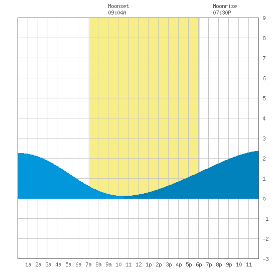 Grand Pass tide chart for Monday, October 30, 2023
