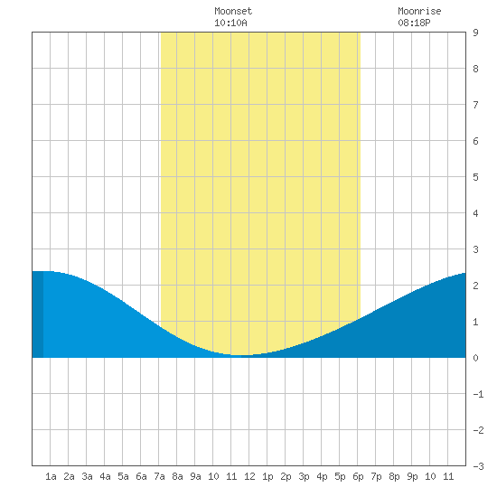 Grand Pass tide chart for Tuesday, October 31, 2023
