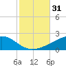 Grand Pass tide chart for Tuesday, October 31, 2023