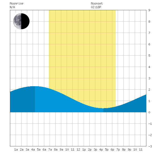 Grand Pass tide chart for Friday, October 6, 2023