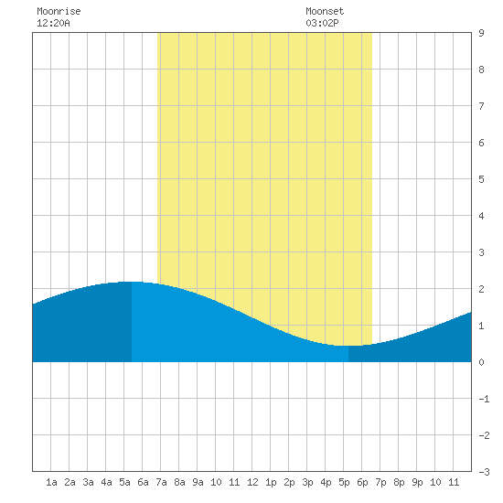 Grand Pass tide chart for Saturday, October 7, 2023