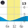 Grand Pass tide chart for Monday, November 13, 2023