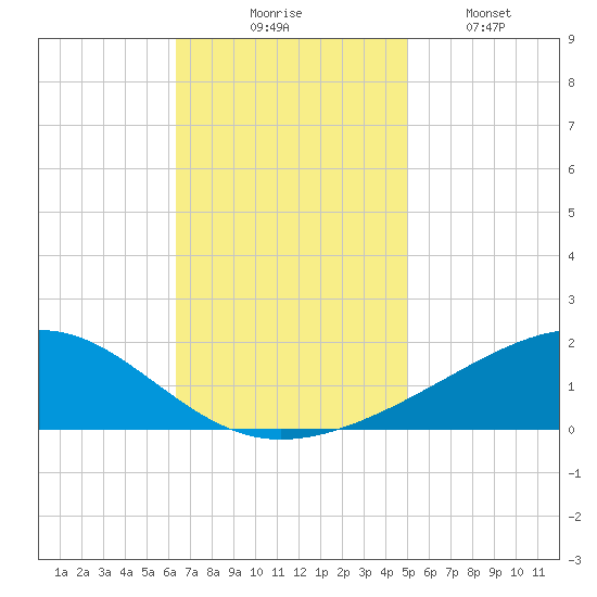 Grand Pass tide chart for Thursday, November 16, 2023
