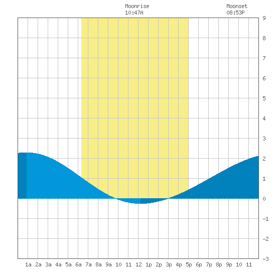 Grand Pass tide chart for Friday, November 17, 2023