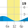 Grand Pass tide chart for Sunday, November 19, 2023