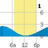 Grand Pass tide chart for Wednesday, November 1, 2023