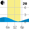 Grand Pass tide chart for Monday, November 20, 2023