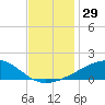 Grand Pass tide chart for Wednesday, November 29, 2023