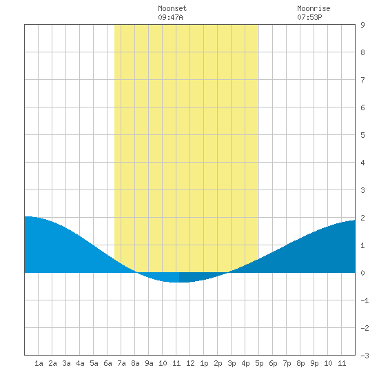 Grand Pass tide chart for Thursday, November 30, 2023