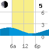Grand Pass tide chart for Sunday, November 5, 2023
