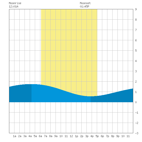 Grand Pass tide chart for Monday, November 6, 2023