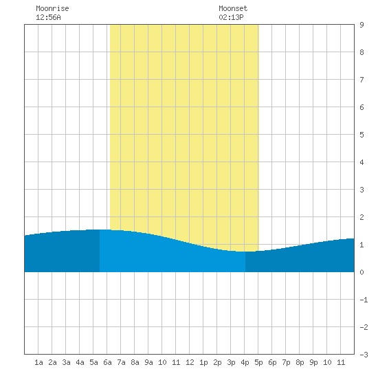 Grand Pass tide chart for Tuesday, November 7, 2023