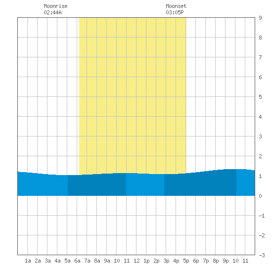 Grand Pass tide chart for Thursday, November 9, 2023