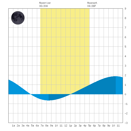 Grand Pass tide chart for Tuesday, December 12, 2023