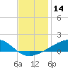 Grand Pass tide chart for Thursday, December 14, 2023
