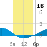 Grand Pass tide chart for Saturday, December 16, 2023