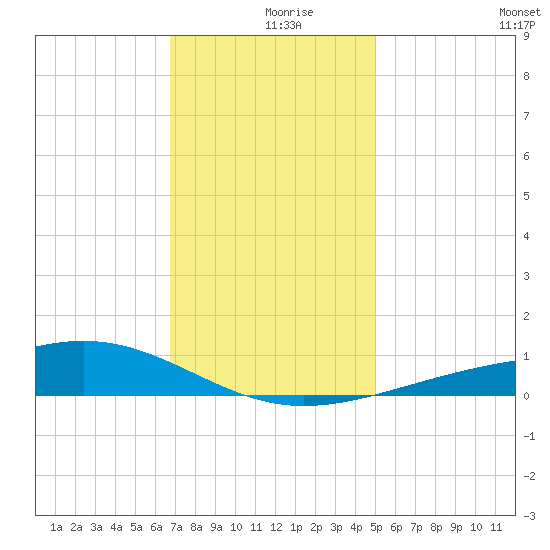 Grand Pass tide chart for Monday, December 18, 2023
