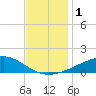 Grand Pass tide chart for Friday, December 1, 2023