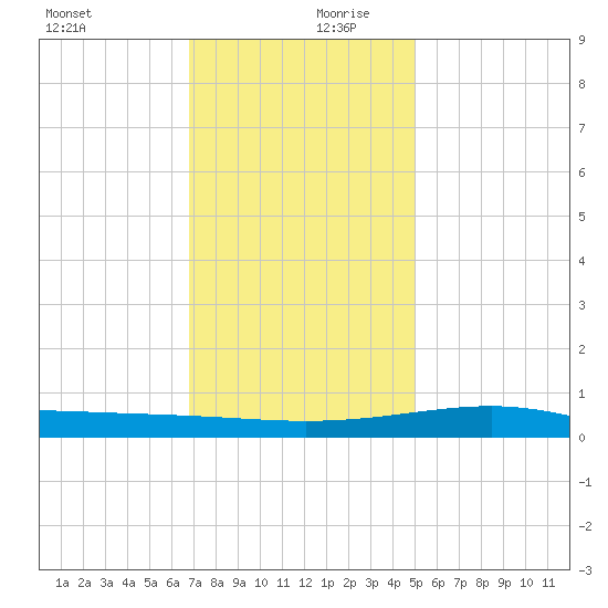 Grand Pass tide chart for Wednesday, December 20, 2023