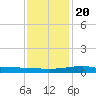 Grand Pass tide chart for Wednesday, December 20, 2023