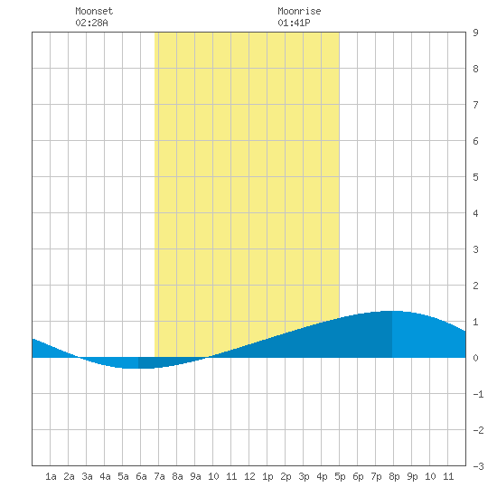 Grand Pass tide chart for Friday, December 22, 2023