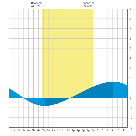 Grand Pass tide chart for Sunday, December 24, 2023