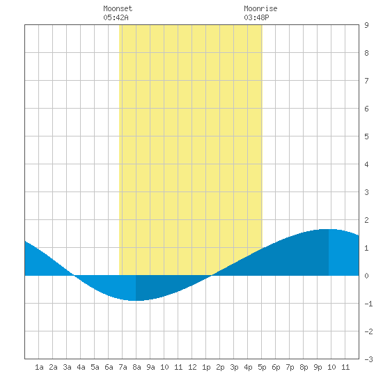 Grand Pass tide chart for Monday, December 25, 2023
